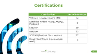 5
Certifications
Certification No. of Resources
VMware, NetApp, Hitachi, EMC 15+
Database (Oracle, MSSQL, MySQL,
Postgres)
8
Security 39
Network 53
SDWAN (Fortinet, Cisco Veptela) 27
Cloud (OpenStack, Oracle, Azure,
AWS)
6
 