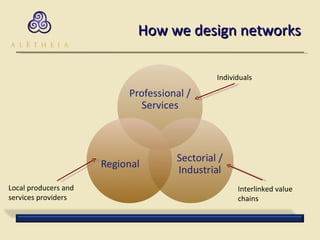 How we design networks Individuals Local producers and services providers Interlinked value chains 