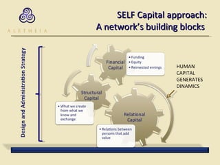 SELF Capital approach: A network’s building blocks  HUMAN CAPITAL GENERATES DINAMICS 