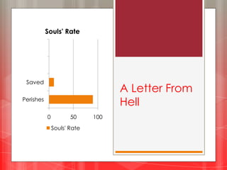 Souls' Rate




 Saved
                                   A Letter From
Perishes
                                   Hell
           0          50     100
               Souls' Rate
 