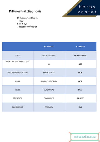 Differential diagnosis
Diffrantiate it from
1- HSV
2- red eye
3- decrese of vision
h e r p s
z o s t e r
mohamedmostafa
 