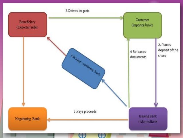 islamic banking instruments in apllying of letter of islamic banking instruments in apllying of letter of