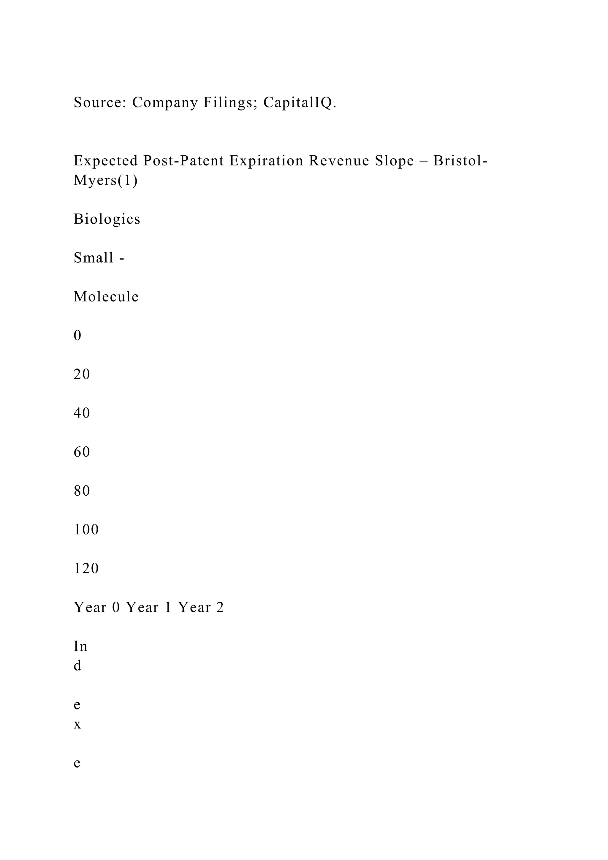 Source: Company Filings; CapitalIQ.
Expected Post-Patent Expiration Revenue Slope – Bristol-
Myers(1)
Biologics
Small -
Molecule
0
20
40
60
80
100
120
Year 0 Year 1 Year 2
In
d
e
x
e
 