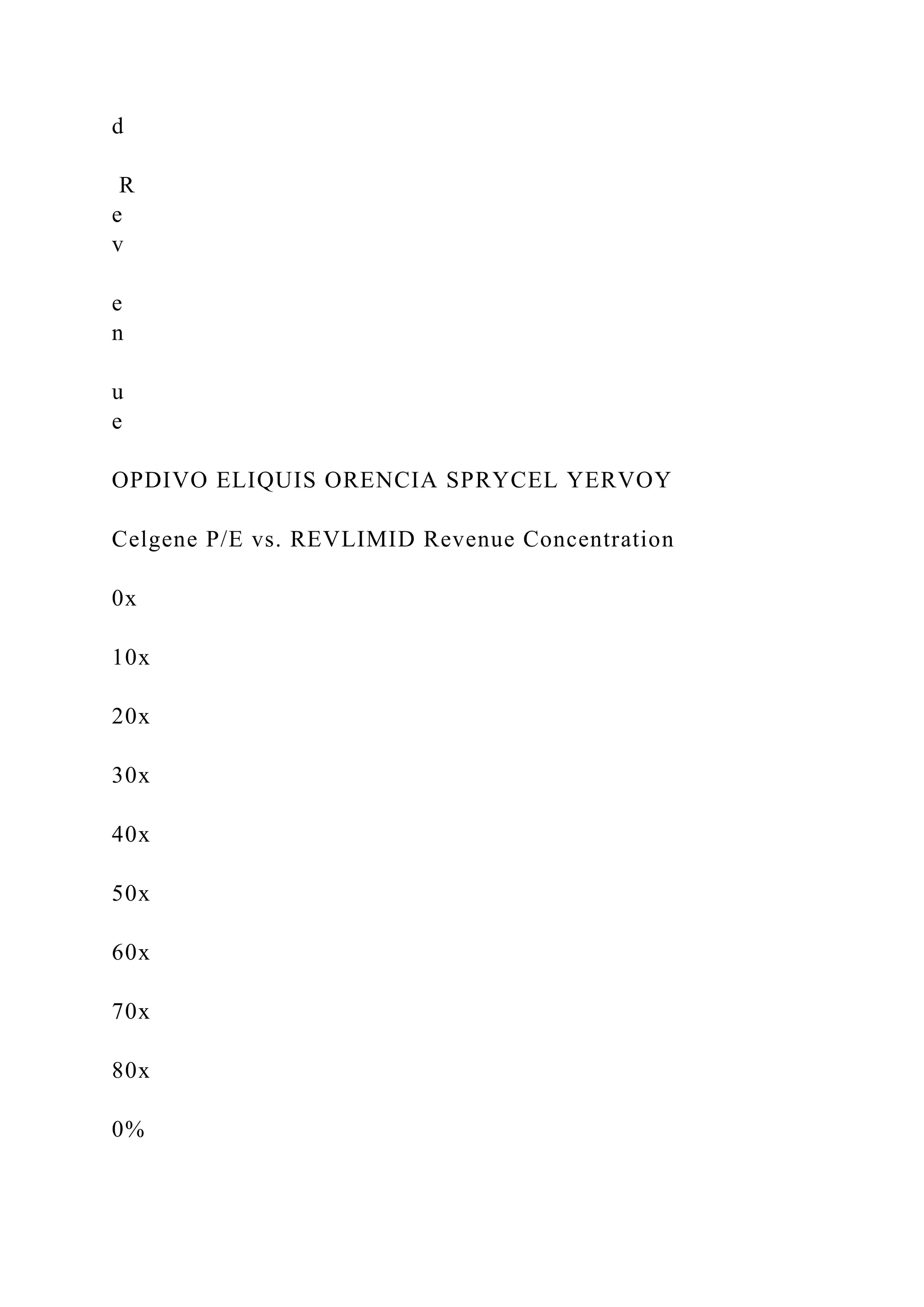 d
R
e
v
e
n
u
e
OPDIVO ELIQUIS ORENCIA SPRYCEL YERVOY
Celgene P/E vs. REVLIMID Revenue Concentration
0x
10x
20x
30x
40x
50x
60x
70x
80x
0%
 