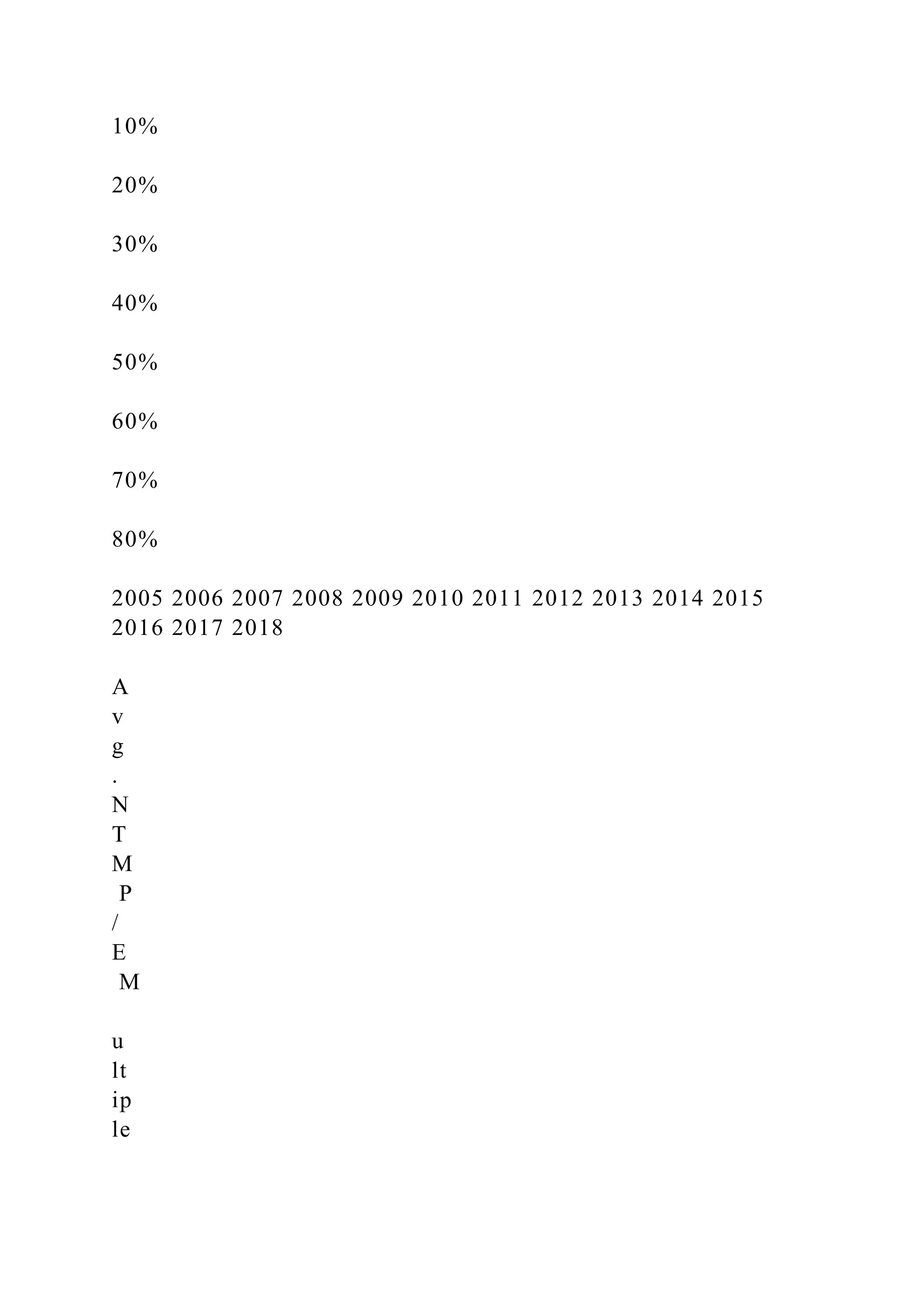 10%
20%
30%
40%
50%
60%
70%
80%
2005 2006 2007 2008 2009 2010 2011 2012 2013 2014 2015
2016 2017 2018
A
v
g
.
N
T
M
P
/
E
M
u
lt
ip
le
 
