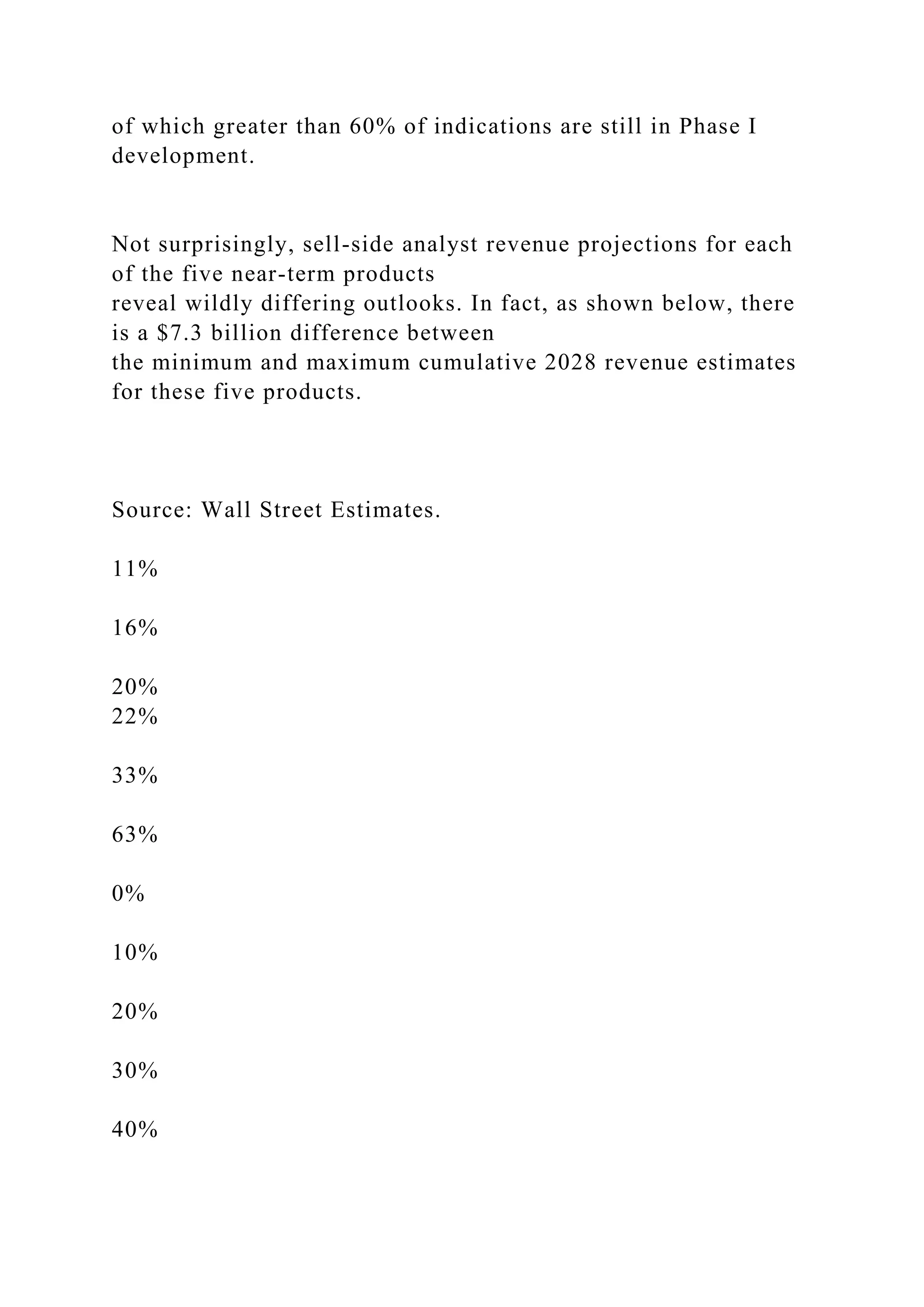 of which greater than 60% of indications are still in Phase I
development.
Not surprisingly, sell-side analyst revenue projections for each
of the five near-term products
reveal wildly differing outlooks. In fact, as shown below, there
is a $7.3 billion difference between
the minimum and maximum cumulative 2028 revenue estimates
for these five products.
Source: Wall Street Estimates.
11%
16%
20%
22%
33%
63%
0%
10%
20%
30%
40%
 