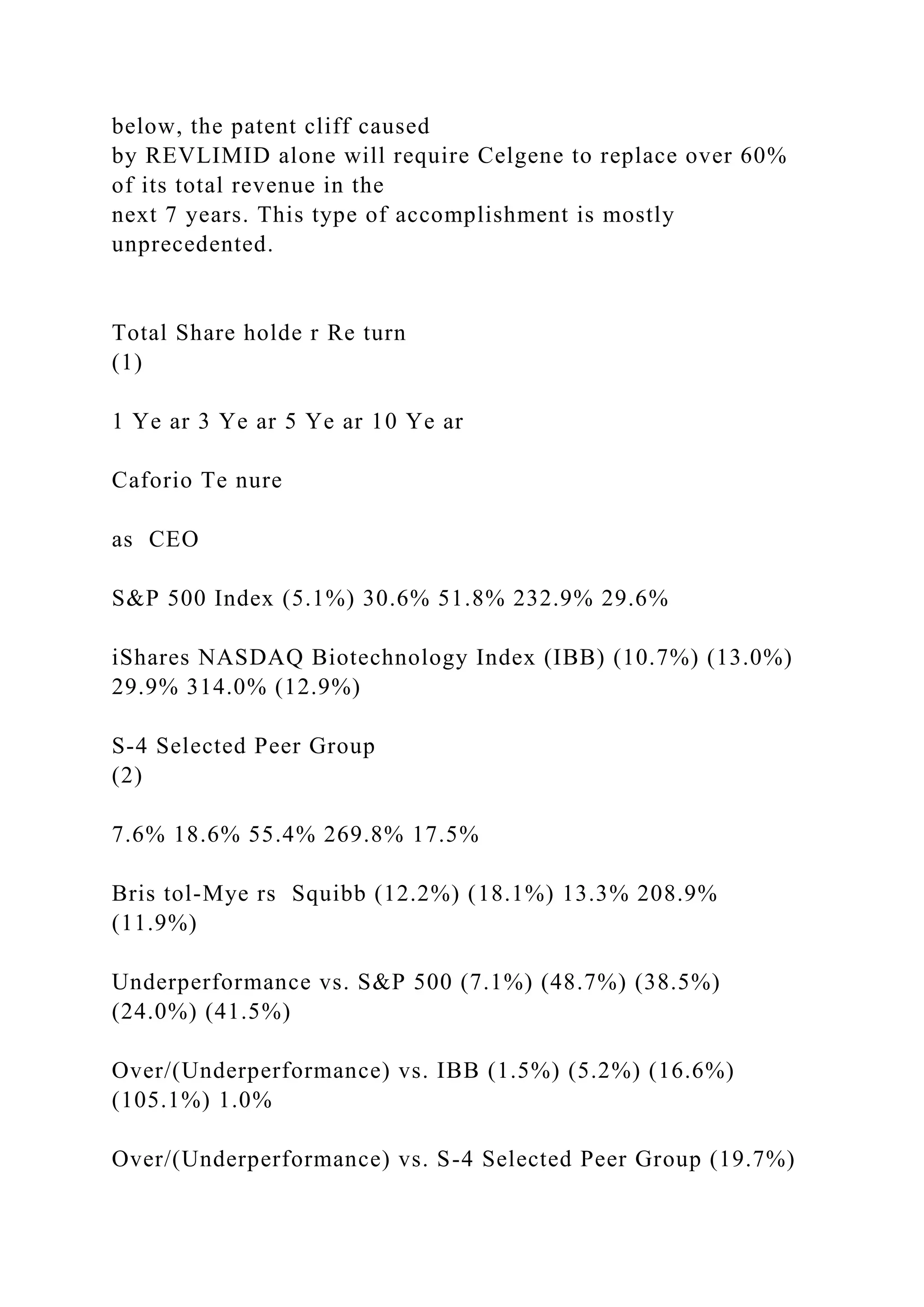 below, the patent cliff caused
by REVLIMID alone will require Celgene to replace over 60%
of its total revenue in the
next 7 years. This type of accomplishment is mostly
unprecedented.
Total Share holde r Re turn
(1)
1 Ye ar 3 Ye ar 5 Ye ar 10 Ye ar
Caforio Te nure
as CEO
S&P 500 Index (5.1%) 30.6% 51.8% 232.9% 29.6%
iShares NASDAQ Biotechnology Index (IBB) (10.7%) (13.0%)
29.9% 314.0% (12.9%)
S-4 Selected Peer Group
(2)
7.6% 18.6% 55.4% 269.8% 17.5%
Bris tol-Mye rs Squibb (12.2%) (18.1%) 13.3% 208.9%
(11.9%)
Underperformance vs. S&P 500 (7.1%) (48.7%) (38.5%)
(24.0%) (41.5%)
Over/(Underperformance) vs. IBB (1.5%) (5.2%) (16.6%)
(105.1%) 1.0%
Over/(Underperformance) vs. S-4 Selected Peer Group (19.7%)
 