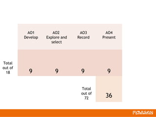 9 9 9 9
36
Total
out of
18
AO1
Develop
AO2
Explore and
select
AO3
Record
AO4
Present
Total
out of
72