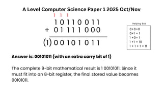 A Level Computer Science Paper 1 2025 Oct/Nov
1 0 1 1 0 0 1 1
Answer is: 00101011 (with an extra carry bit of 1)
The complete 9-bit mathematical result is 1 00101011. Since it
must fit into an 8-bit register, the final stored value becomes
00101011.
0 1 1 1 0
0
0
1
+
1
1
0
1
0
1
0
0
(1)
1
1
1
0+0=0
0+1 = 1
1 +0= 1
1 +1 = 10
1 + 1 + 1 = 11
Helping Box
 