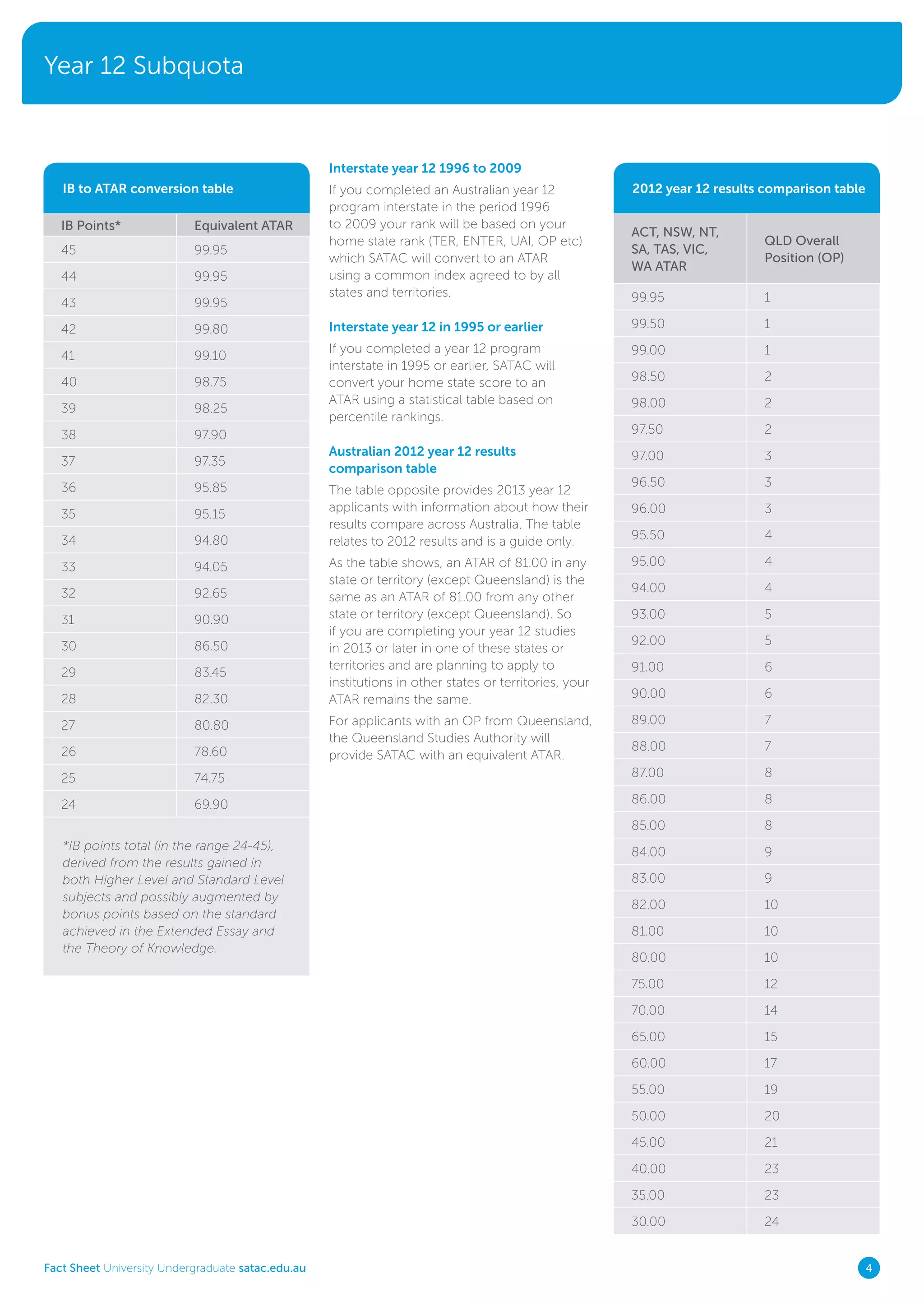 Year 12 Subquota
Fact Sheet University Undergraduate satac.edu.au 4
2012 year 12 results comparison tableIB to ATAR conversion table
IB Points* Equivalent ATAR
45 99.95
44 99.95
43 99.95
42 99.80
41 99.10
40 98.75
39 98.25
38 97.90
37 97.35
36 95.85
35 95.15
34 94.80
33 94.05
32 92.65
31 90.90
30 86.50
29 83.45
28 82.30
27 80.80
26 78.60
25 74.75
24 69.90
ACT, NSW, NT,
SA, TAS, VIC,
WA ATAR
QLD Overall
Position (OP)
99.95 1
99.50 1
99.00 1
98.50 2
98.00 2
97.50 2
97.00 3
96.50 3
96.00 3
95.50 4
95.00 4
94.00 4
93.00 5
92.00 5
91.00 6
90.00 6
89.00 7
88.00 7
87.00 8
86.00 8
85.00 8
84.00 9
83.00 9
82.00 10
81.00 10
80.00 10
75.00 12
70.00 14
65.00 15
60.00 17
55.00 19
50.00 20
45.00 21
40.00 23
35.00 23
30.00 24
*IB points total (in the range 24-45),
derived from the results gained in
both Higher Level and Standard Level
subjects and possibly augmented by
bonus points based on the standard
achieved in the Extended Essay and
the Theory of Knowledge.
Interstate year 12 1996 to 2009
If you completed an Australian year 12
program interstate in the period 1996
to 2009 your rank will be based on your
home state rank (TER, ENTER, UAI, OP etc)
which SATAC will convert to an ATAR
using a common index agreed to by all
states and territories.
Interstate year 12 in 1995 or earlier
If you completed a year 12 program
interstate in 1995 or earlier, SATAC will
convert your home state score to an
ATAR using a statistical table based on
percentile rankings.
Australian 2012 year 12 results
comparison table
The table opposite provides 2013 year 12
applicants with information about how their
results compare across Australia. The table
relates to 2012 results and is a guide only.
As the table shows, an ATAR of 81.00 in any
state or territory (except Queensland) is the
same as an ATAR of 81.00 from any other
state or territory (except Queensland). So
if you are completing your year 12 studies
in 2013 or later in one of these states or
territories and are planning to apply to
institutions in other states or territories, your
ATAR remains the same.
For applicants with an OP from Queensland,
the Queensland Studies Authority will
provide SATAC with an equivalent ATAR.
 