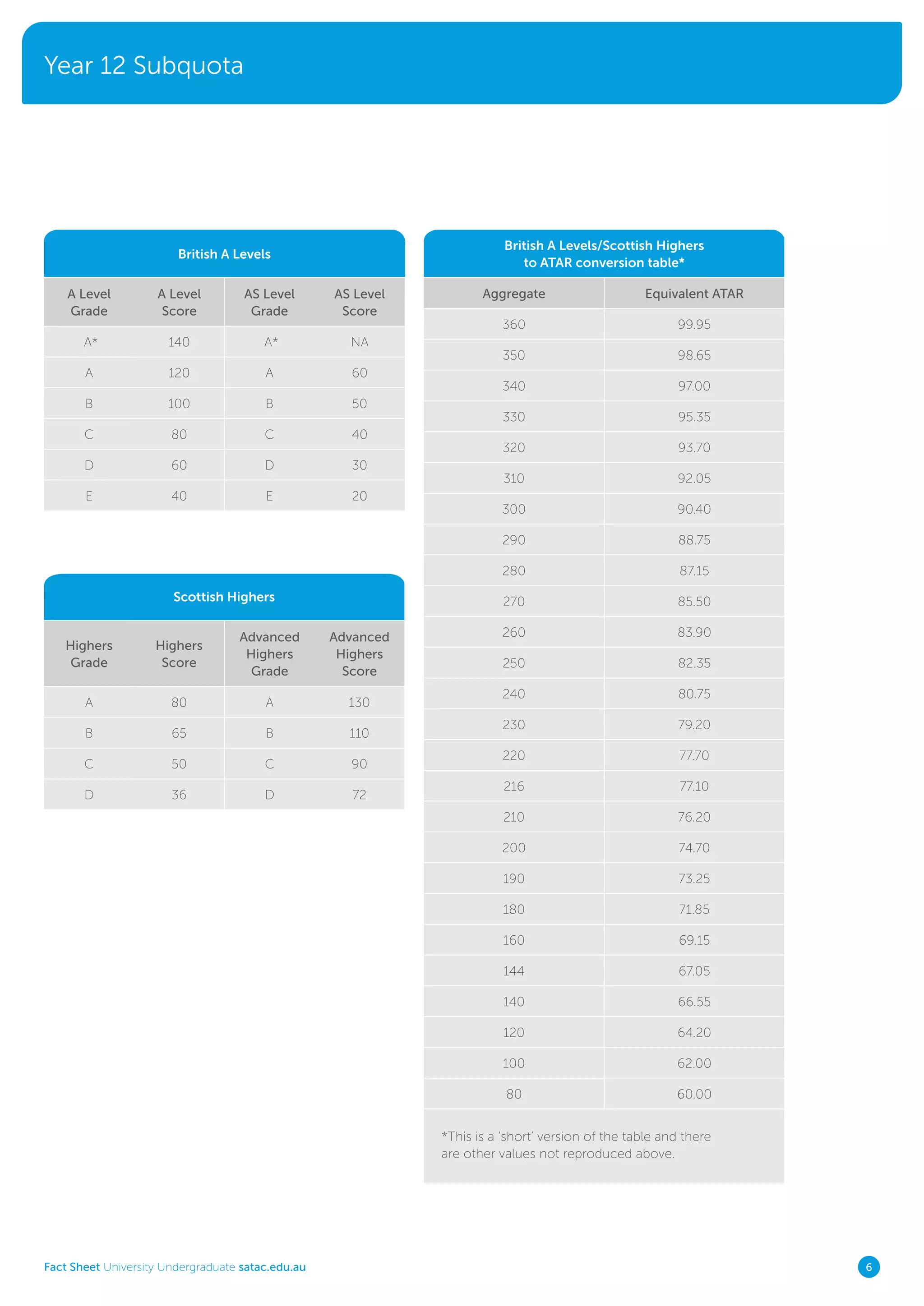 Year 12 Subquota
Fact Sheet University Undergraduate satac.edu.au 6
British A Levels
A Level
Grade
A Level
Score
AS Level
Grade
AS Level
Score
A* 140 A* NA
A 120 A 60
B 100 B 50
C 80 C 40
D 60 D 30
E 40 E 20
Scottish Highers
Highers
Grade
Highers
Score
Advanced
Highers
Grade
Advanced
Highers
Score
A 80 A 130
B 65 B 110
C 50 C 90
D 36 D 72
British A Levels/Scottish Highers
to ATAR conversion table*
Aggregate Equivalent ATAR
360 99.95
350 98.65
340 97.00
330 95.35
320 93.70
310 92.05
300 90.40
290 88.75
280 87.15
270 85.50
260 83.90
250 82.35
240 80.75
230 79.20
220 77.70
216 77.10
210 76.20
200 74.70
190 73.25
180 71.85
160 69.15
144 67.05
140 66.55
120 64.20
100 62.00
80 60.00
*This is a ‘short’ version of the table and there
are other values not reproduced above.
 