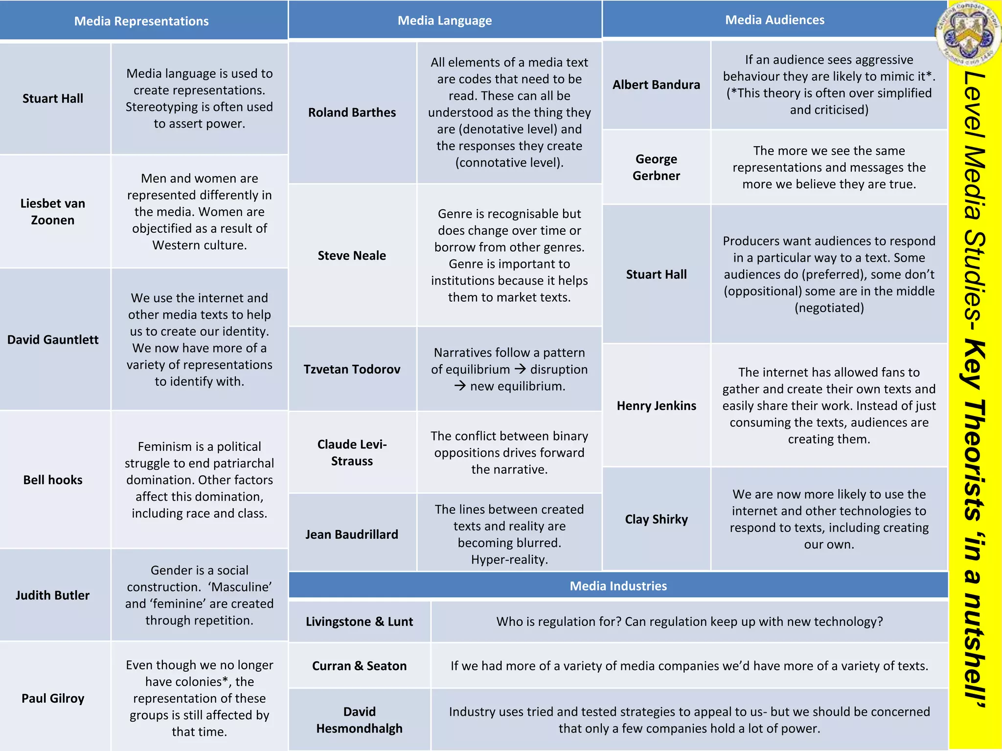 ALevelMediaStudies-KeyTheorists‘inanutshell’
Media Language
Roland Barthes
All elements of a media text
are codes that need to be
read. These can all be
understood as the thing they
are (denotative level) and
the responses they create
(connotative level).
Steve Neale
Genre is recognisable but
does change over time or
borrow from other genres.
Genre is important to
institutions because it helps
them to market texts.
Tzvetan Todorov
Narratives follow a pattern
of equilibrium  disruption
 new equilibrium.
Claude Levi-
Strauss
The conflict between binary
oppositions drives forward
the narrative.
Jean Baudrillard
The lines between created
texts and reality are
becoming blurred.
Hyper-reality.
Media Industries
Livingstone & Lunt Who is regulation for? Can regulation keep up with new technology?
Curran & Seaton If we had more of a variety of media companies we’d have more of a variety of texts.
David
Hesmondhalgh
Industry uses tried and tested strategies to appeal to us- but we should be concerned
that only a few companies hold a lot of power.
Media Audiences
Albert Bandura
If an audience sees aggressive
behaviour they are likely to mimic it*.
(*This theory is often over simplified
and criticised)
George
Gerbner
The more we see the same
representations and messages the
more we believe they are true.
Stuart Hall
Producers want audiences to respond
in a particular way to a text. Some
audiences do (preferred), some don’t
(oppositional) some are in the middle
(negotiated)
Henry Jenkins
The internet has allowed fans to
gather and create their own texts and
easily share their work. Instead of just
consuming the texts, audiences are
creating them.
Clay Shirky
We are now more likely to use the
internet and other technologies to
respond to texts, including creating
our own.
Media Representations
Stuart Hall
Media language is used to
create representations.
Stereotyping is often used
to assert power.
Liesbet van
Zoonen
Men and women are
represented differently in
the media. Women are
objectified as a result of
Western culture.
David Gauntlett
We use the internet and
other media texts to help
us to create our identity.
We now have more of a
variety of representations
to identify with.
Bell hooks
Feminism is a political
struggle to end patriarchal
domination. Other factors
affect this domination,
including race and class.
Judith Butler
Gender is a social
construction. ‘Masculine’
and ‘feminine’ are created
through repetition.
Paul Gilroy
Even though we no longer
have colonies*, the
representation of these
groups is still affected by
that time.
 