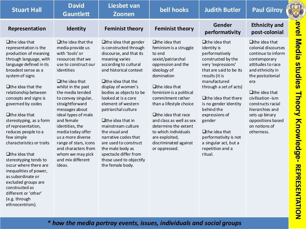 A level media theory knowledge organiser with exam