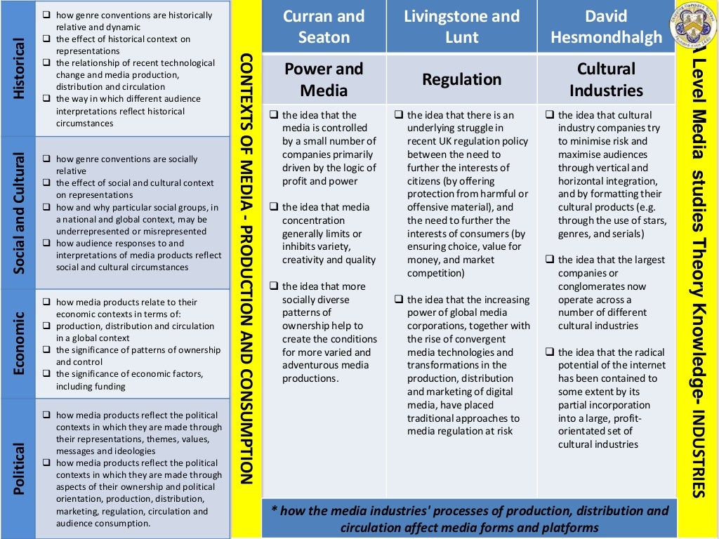 A level media theory knowledge organiser with exam
