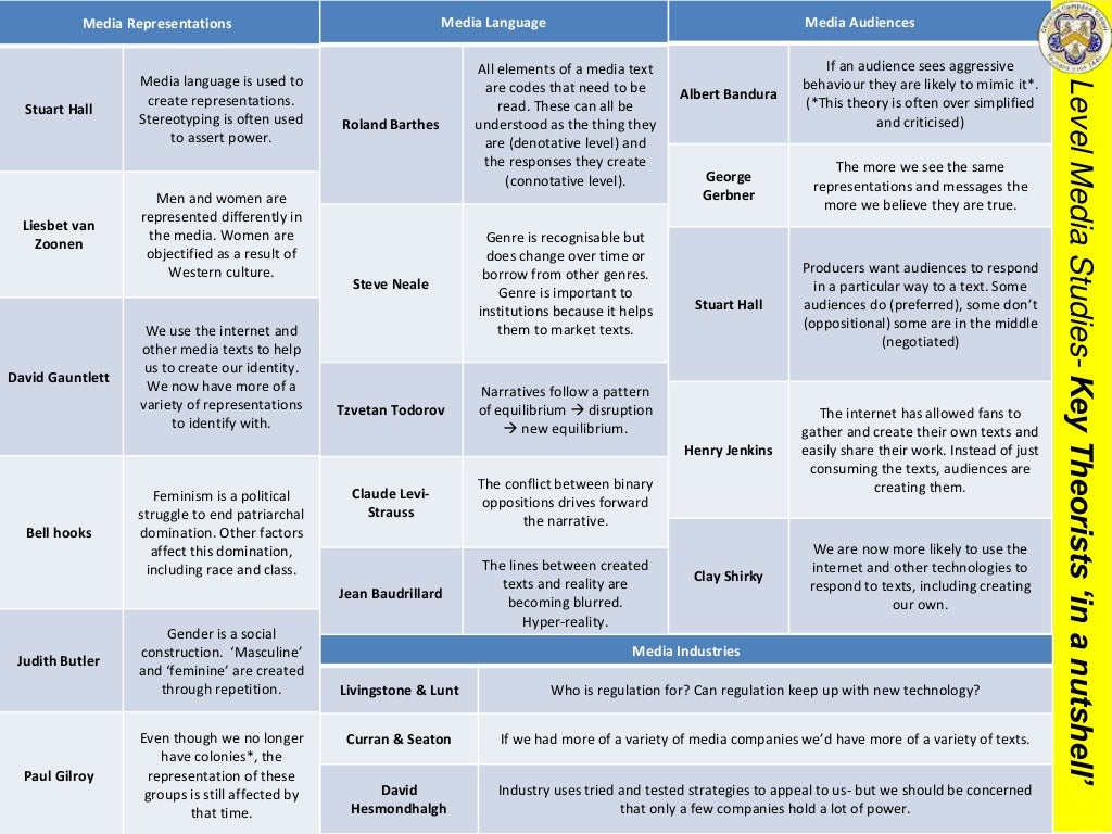 A level media theory knowledge organiser with exam