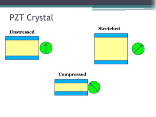 PZT Crystal
Unstressed
Stretched
Compressed
 
