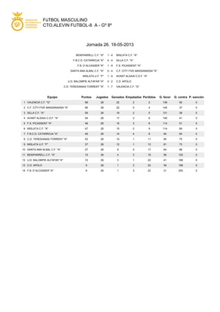 FúTBOL MASCULINO
CTO.ALEVIN FUTBOL-8 A - Gº 8º
Jornada 26. 18-05-2013
BENIPARRELL C.F. "A" 1 - 4 MISLATA C.F. "A"
F.B.C.D. CATARROJA "A" 4 - 4 SILLA C.F. "A"
F.B. D´ALCASSER "A" 1 - 9 F.S. PICASSENT "A"
SANTA ANA ALBAL C.F. "A" 0 - 4 C.F. CITY FIVE MASSANASSA "A"
MISLATA U.F. "F" 1 - 4 AVANT ALDAIA C.D.F. "A"
U.D. BALOMPIE ALFAFAR "A" 3 - 2 C.D. APOLO
C.D. TERESIANAS-TORRENT "A" 1 - 7 VALENCIA C.F. "G"
Equipo Puntos Jugados Ganados Empatados Perdidos G. favor G. contra P. sanción
1 VALENCIA C.F. "G" 68 26 22 2 2 136 50 0
2 C.F. CITY FIVE MASSANASSA "A" 66 26 22 0 4 145 37 0
3 SILLA C.F. "A" 59 26 19 2 5 121 39 0
4 AVANT ALDAIA C.D.F. "A" 54 26 17 3 6 140 41 0
5 F.S. PICASSENT "A" 48 26 15 3 8 114 51 0
6 MISLATA C.F. "A" 47 26 15 2 9 114 69 0
7 F.B.C.D. CATARROJA "A" 46 26 14 4 8 94 64 0
8 C.D. TERESIANAS-TORRENT "A" 43 26 14 1 11 94 75 0
9 MISLATA U.F. "F" 37 26 12 1 13 81 73 0
10 SANTA ANA ALBAL C.F. "A" 27 26 9 0 17 64 98 0
11 BENIPARRELL C.F. "A" 15 26 4 3 19 58 125 0
12 U.D. BALOMPIE ALFAFAR "A" 10 26 3 1 22 41 189 0
13 C.D. APOLO 6 26 1 3 22 39 156 0
14 F.B. D´ALCASSER "A" 6 26 1 3 22 31 205 0
 