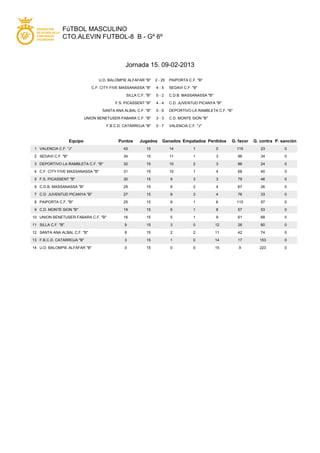 FúTBOL MASCULINO
                CTO.ALEVIN FUTBOL-8 B - Gº 6º



                                                 Jornada 15. 09-02-2013

                                    U.D. BALOMPIE ALFAFAR "B"     2 - 25   PAIPORTA C.F. "B"

                                 C.F. CITY FIVE MASSANASSA "B"    4-5      SEDAVI C.F. "B"

                                                 SILLA C.F. "B"   0-2      C.D.B. MASSANASSA "B"

                                            F.S. PICASSENT "B"    4-4      C.D. JUVENTUD PICANYA "B"

                                      SANTA ANA ALBAL C.F. "B"    0-6      DEPORTIVO LA RAMBLETA C.F. "B"

                              UNION BENETUSER-FABARA C.F. "B"     3-3      C.D. MONTE SION "B"

                                        F.B.C.D. CATARROJA "B"    0-7      VALENCIA C.F. "J"



                     Equipo                   Puntos    Jugados       Ganados Empatados Perdidos        G. favor   G. contra P. sanción
 1 VALENCIA C.F. "J"                            43          15             14          1           0        115       23         0

 2 SEDAVI C.F. "B"                              34          15             11          1           3        96        34         0

 3 DEPORTIVO LA RAMBLETA C.F. "B"               32          15             10          2           3        86        24         0

 4 C.F. CITY FIVE MASSANASSA "B"                31          15             10          1           4        68        40         0

 5 F.S. PICASSENT "B"                           30          15             9           3           3        79        46         0

 6 C.D.B. MASSANASSA "B"                        29          15             9           2           4        67        26         0

 7 C.D. JUVENTUD PICANYA "B"                    27          15             8           3           4        76        33         0

 8 PAIPORTA C.F. "B"                            25          15             8           1           6        115       57         0

 9 C.D. MONTE SION "B"                          19          15             6           1           8        57        53         0

10 UNION BENETUSER-FABARA C.F. "B"              16          15             5           1           9        61        68         0

11 SILLA C.F. "B"                                9          15             3           0           12       26        60         0

12 SANTA ANA ALBAL C.F. "B"                      8          15             2           2           11       42        74         0

13 F.B.C.D. CATARROJA "B"                        3          15             1           0           14       17       153         0

14 U.D. BALOMPIE ALFAFAR "B"                     0          15             0           0           15       9        223         0
 