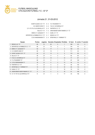 FúTBOL MASCULINO
               CTO.ALEVIN FUTBOL-7 C - Gº 3º



                                                  Jornada 21. 31-03-2012

                                       AVANT ALDAIA C.D.F. "C"     8-3      F.S. PICASSENT "C"

                                           C.D. MONTE SION "C"     5-0      F.B.C.D. CATARROJA "C"

                                C.F. AT. Bº LA LUZ-XIRIVELLA "C"   5-5      PAIPORTA C.F. "C"

                                                  SILLA C.F. "C"   7-3      UNION BENETUSER-FABARA C.F. "C"

                                        EMDA C.F. ALAQUAS "C"      11 - 1   ALBAL C.F. "C"

                              DEPORTIVO LA RAMBLETA C.F. "C"       2-1      SEDAVI U.E. "C"

                                        C.D.B. MASSANASSA "C"      2-3      SPORTING C.F. TORRENT "C"



                     Equipo                   Puntos      Jugados      Ganados Empatados Perdidos         G. favor   G. contra P. sanción
 1 SEDAVI U.E. "C"                               60          21             20          0            1        199       23         0

 2 DEPORTIVO LA RAMBLETA C.F. "C"                56          21             18          2            1        124       42         0

 3 EMDA C.F. ALAQUAS "C"                         52          21             17          1            3        148       44         0

 4 C.D. MONTE SION "C"                           46          21             15          1            5        111       44         0

 5 AVANT ALDAIA C.D.F. "C"                       42          21             13          3            5        115       66         0

 6 SILLA C.F. "C"                                36          21             11          3            7        82        80         0

 7 F.B.C.D. CATARROJA "C"                        31          21             10          1            10       77        87         0

 8 F.S. PICASSENT "C"                            28          21             9           1            11       87       100         0

 9 C.D.B. MASSANASSA "C"                         18          21             5           3            13       34        74         0

10 PAIPORTA C.F. "C"                             17          21             5           2            14       49       153         0

11 SPORTING C.F. TORRENT "C"                     15          21             5           0            16       50       112         0

12 ALBAL C.F. "C"                                13          21             4           1            16       19       115         0

13 UNION BENETUSER-FABARA C.F. "C"               9           21             2           3            16       51       104         0

14 C.F. AT. Bº LA LUZ-XIRIVELLA "C"              6           21             1           3            17       33       135         0
 