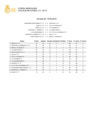 FúTBOL MASCULINO
               CTO.ALEVIN FUTBOL-7 C - Gº 3º



                                                  Jornada 26. 19-05-2012

                              UNION BENETUSER-FABARA C.F. "C"     5-4      PAIPORTA C.F. "C"

                                                 ALBAL C.F. "C"   0-5      F.B.C.D. CATARROJA "C"

                                                SEDAVI U.E. "C"   8-1      F.S. PICASSENT "C"

                                    SPORTING C.F. TORRENT "C"     2 - 10   C.D. MONTE SION "C"

                                        C.D.B. MASSANASSA "C"     2-1      C.F. AT. Bº LA LUZ-XIRIVELLA "C"

                               DEPORTIVO LA RAMBLETA C.F. "C"     4-1      SILLA C.F. "C"

                                        AVANT ALDAIA C.D.F. "C"   1-3      EMDA C.F. ALAQUAS "C"



                     Equipo                   Puntos     Jugados      Ganados Empatados Perdidos              G. favor   G. contra P. sanción
 1 SEDAVI U.E. "C"                               75         26             25           0           1           233         26         0

 2 DEPORTIVO LA RAMBLETA C.F. "C"                69         26             22           3           1           149         51         0

 3 EMDA C.F. ALAQUAS "C"                         62         26             20           2           4           174         51         0

 4 C.D. MONTE SION "C"                           58         26             19           1           6           145         54         0

 5 AVANT ALDAIA C.D.F. "C"                       49         26             15           4           7           135         84         0

 6 SILLA C.F. "C"                                42         26             13           3           10          90          95         0

 7 F.B.C.D. CATARROJA "C"                        41         26             13           2           11          100        104         0

 8 F.S. PICASSENT "C"                            37         26             12           1           13          116        123         0

 9 C.D.B. MASSANASSA "C"                         24         26             7            3           16          41          91         0

10 PAIPORTA C.F. "C"                             17         26             5            2           19          67         184         0

11 C.F. AT. Bº LA LUZ-XIRIVELLA "C"              15         26             4            3           19          47         157         0

12 UNION BENETUSER-FABARA C.F. "C"               15         26             4            3           19          68         134         0

13 SPORTING C.F. TORRENT "C"                     15         26             5            0           21          57         148         0

14 ALBAL C.F. "C"                                13         26             4            1           21          20         140         0
 