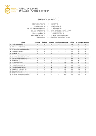 FúTBOL MASCULINO
CTO.ALEVIN FUTBOL-8 C - Gº 3º
Jornada 24. 04-05-2013
C.D.B. MASSANASSA "C" 4 - 0 SILLA C.F. "C"
C.D. MONTE SION "C" 6 - 1 C.D. ZAFRANAR "C"
C.F. CITY FIVE MASSANASSA "C" 3 - 1 F.S. PICASSENT "C"
C.D. SAN MARCELINO "C" 2 - 3 UNION BENETUSER-FABARA C.F. "C"
EMDA C.F. ALAQUAS "C" 7 - 3 F.B.C.D. CATARROJA "C"
SANTA ANA ALBAL C.F. "C" 7 - 3 C.F. AT. Bº LA LUZ-XIRIVELLA "C"
SEDAVI C.F. "C" 2 - 3 DEPORTIVO LA RAMBLETA C.F. "C"
Equipo Puntos Jugados Ganados Empatados Perdidos G. favor G. contra P. sanción
1 C.D.B. MASSANASSA "C" 62 24 20 2 2 134 31 0
2 EMDA C.F. ALAQUAS "C" 58 24 18 4 2 117 37 0
3 C.F. CITY FIVE MASSANASSA "C" 55 24 18 1 5 122 53 0
4 C.D. MONTE SION "C" 53 24 17 2 5 157 55 0
5 SILLA C.F. "C" 49 24 16 1 7 77 52 0
6 UNION BENETUSER-FABARA C.F. "C" 48 24 15 3 6 69 44 0
7 DEPORTIVO LA RAMBLETA C.F. "C" 41 24 13 2 9 69 52 0
8 SEDAVI C.F. "C" 40 24 12 4 8 93 63 0
9 F.S. PICASSENT "C" 26 24 7 5 12 70 73 0
10 F.B.C.D. CATARROJA "C" 16 24 5 1 18 53 104 0
11 C.D. SAN MARCELINO "C" 13 24 4 1 19 55 120 0
12 SANTA ANA ALBAL C.F. "C" 13 24 4 1 19 39 117 0
13 C.D. ZAFRANAR "C" 13 24 4 1 19 31 119 0
14 C.F. AT. Bº LA LUZ-XIRIVELLA "C" 3 24 1 0 23 30 196 0
 