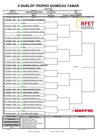 Territorial Ciudad Club
COMUNIDAD VALENCIANA VALL DE UXO UXO
Categoría Sexo Juez Árbitro
Alevín Masculino VICENTE J GARCIA TORRENT
Licencia Ranking St CS Jugador 2ª Ronda Cuartos Final Semifinales Final
1 13061099 3936 VR 1 OUNIS SORRIBES, MOHAMED SA 8
2 Bye
3 13097614 12906 VR 14 MIRO SICHET, FERRAN
4 13148649 14724 IMP 20 LAZARO ALEGRE, DANIEL
5 UXO 28 CASTELLUCIO RENEDO, MARCO
6 BUR 27 CALPE, JUAN
7 13125837 12531 MON 10 FERRERES DE ANASTASI, LUIS
8 13144556 12012 VR 8 SAEZ IZQUIERDO, PEDRO
9 8744056 7008 I 4 MONTOLIU LLOPIS, DANIEL
10 Bye
11 13144481 12012 VR 9 SANCHEZ LIZANDA, IVAN
12 13160510 12531 BUR 11 MORATALLA ABELLA, NICOLAS
13 13080031 12906 UXO 15 MONSELL CASTELLO, MARIO
14 SC IMP 26 BLASCO CASTELLO, ALEX
15 13129722 12531 IMP 12 VILARROIG MARTINEZ, DAVID
16 13124508 10962 JS 5 FERRANDIS GARGALLO, FERNANDO
Campeón :
17 13136719 11303 UXO 6 AVILA SEGARRA, ALVARO
18 13160502 15554 BUR 23 PAUL PIQUER, MARCO
19 13184411 14724 VR 22 VICIEDO ARTERO, PABLO
20 13173050 14724 EC 21 MEJIAS SENAR, DAVID
21 13189396 19718 JS 25 FERRANDIS MIRALLES, JOSE
22 13097622 13446 VR 17 PARDO FORES, MARIO
23 Bye
24 13104089 6654 UXO 3 SERRA SANCHEZ, NACHO
25 13080007 12012 UXO 7 PEIRO SERRA, ADRIAN
26 13144522 14112 VR 18 CERISUELO JUAN, MARC
27 13041182 12906 IMP 13 MARTINEZ SENAR, ALEX
28 13175262 16553 SR 24 UBEDA ALVENTOSA, SAMUEL
29 13086667 12906 VR 16 VIDAL DE PEDRO, NESTOR
30 13144449 14112 MON 19 VERDERA BUSUTIL, PABLO
31 Bye
32 13114434 6421 VR 2 ALVARO TAUS, PABLO
# Cabezas de serie
1 OUNIS SORRIBES, MOHAMED SA
2 ALVARO TAUS, PABLO
3 SERRA SANCHEZ, NACHO
4 MONTOLIU LLOPIS, DANIEL
5 FERRANDIS GARGALLO, FERNANDO
6 AVILA SEGARRA, ALVARO
7 PEIRO SERRA, ADRIAN
8 SAEZ IZQUIERDO, PEDRO
Firma
Sello del Club Organizador
Fase Final
Lucky Losers Reemplaza a
Pelota oficial
VICENTE J GARCIA TORRENT
Representante Jugadores
Sello de la Federación Territorial
V DUNLOP TROFEO QUIMICAS TAMAR
Semana
28-feb-15
Premios en metálico
Sorteo fecha/hora
Juez Árbitro y Licencia
Fecha Finalización
1428037
 