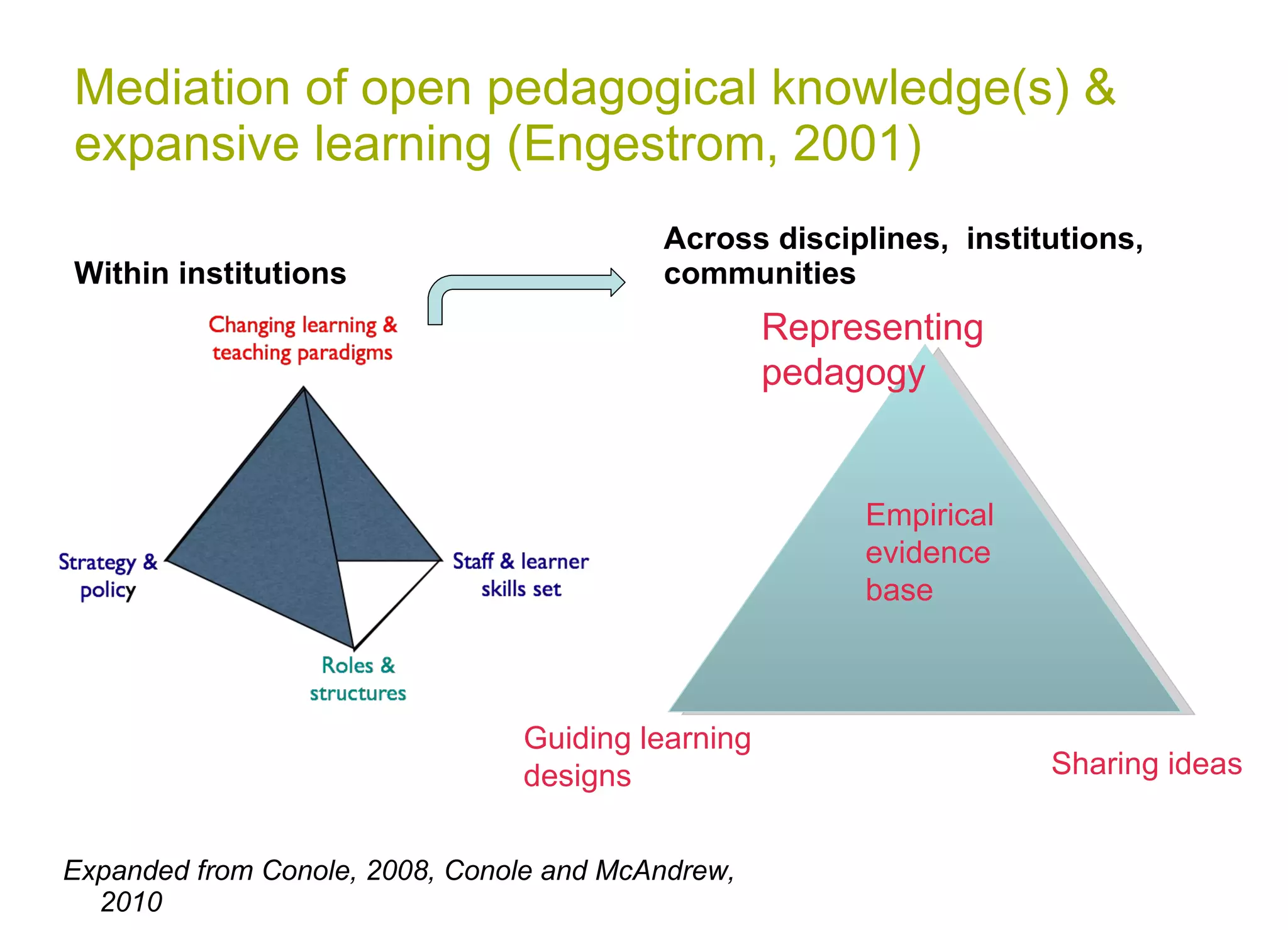 Mediation of open pedagogical knowledge(s) & expansive learning (Engestrom, 2001)  Within institutions  Expanded from Conole, 2008, Conole and McAndrew, 2010 Across disciplines,  institutions, communities Representing pedagogy Guiding learning designs Sharing ideas Empirical  evidence  base 