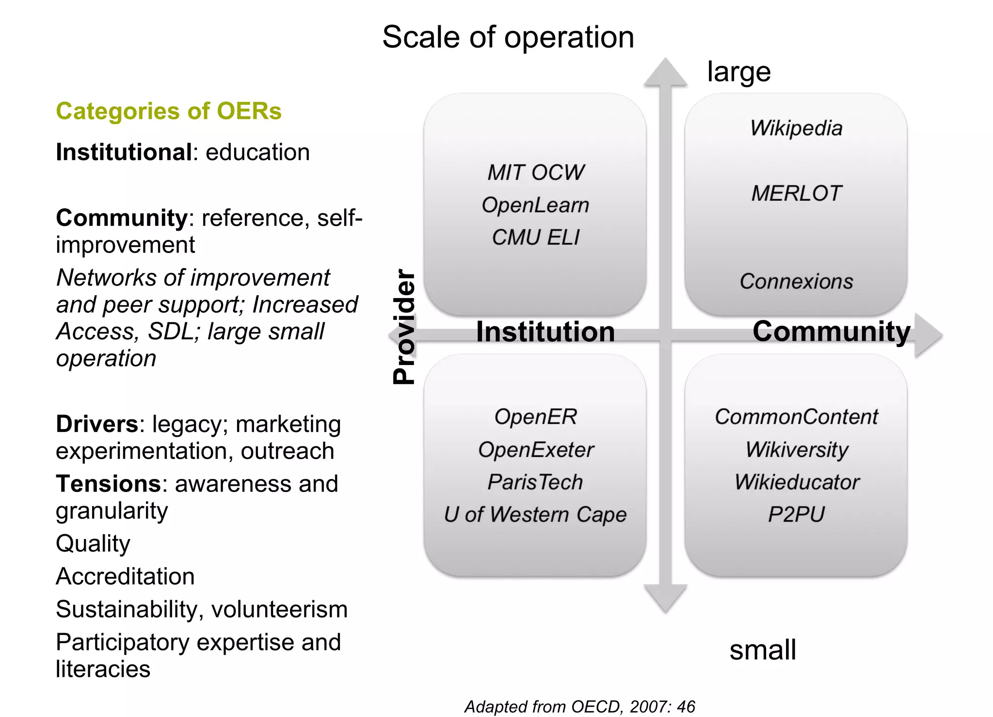 Categories of OERs Institutional : education Community : reference, self-improvement Networks of improvement and peer support; Increased Access, SDL; large small operation Drivers : legacy; marketing experimentation, outreach Tensions : awareness and granularity Quality Accreditation Sustainability, volunteerism  Participatory expertise and literacies Scale of operation large small Provider Community Institution Adapted from OECD, 2007: 46 