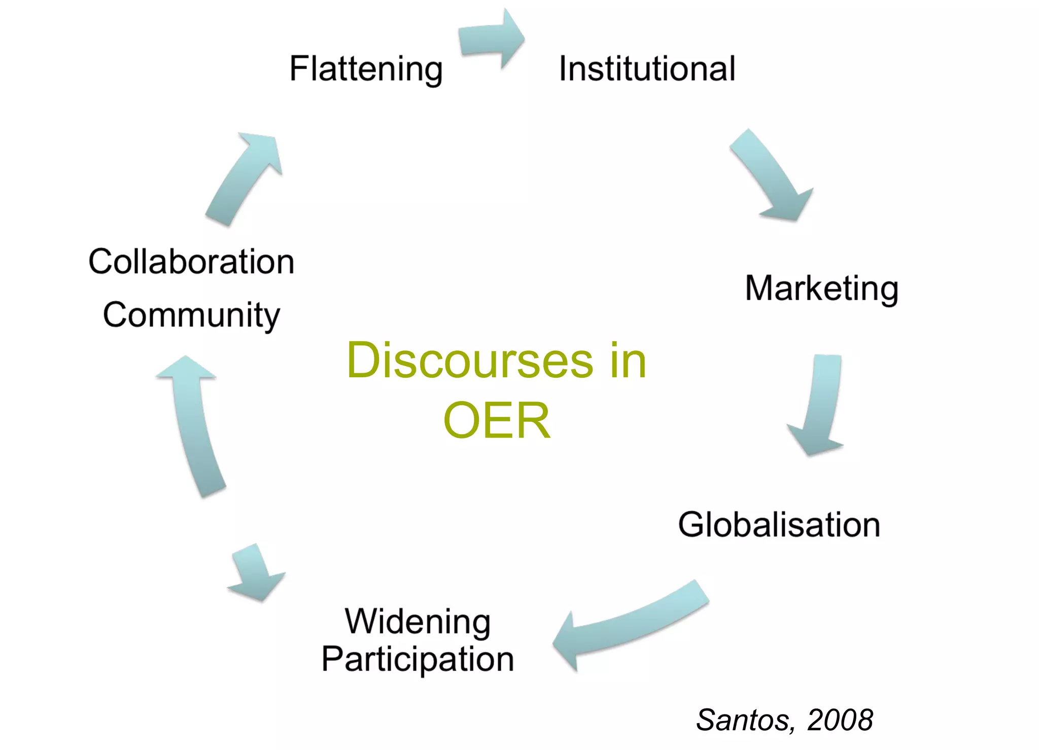Discourses in OER Santos, 2008  