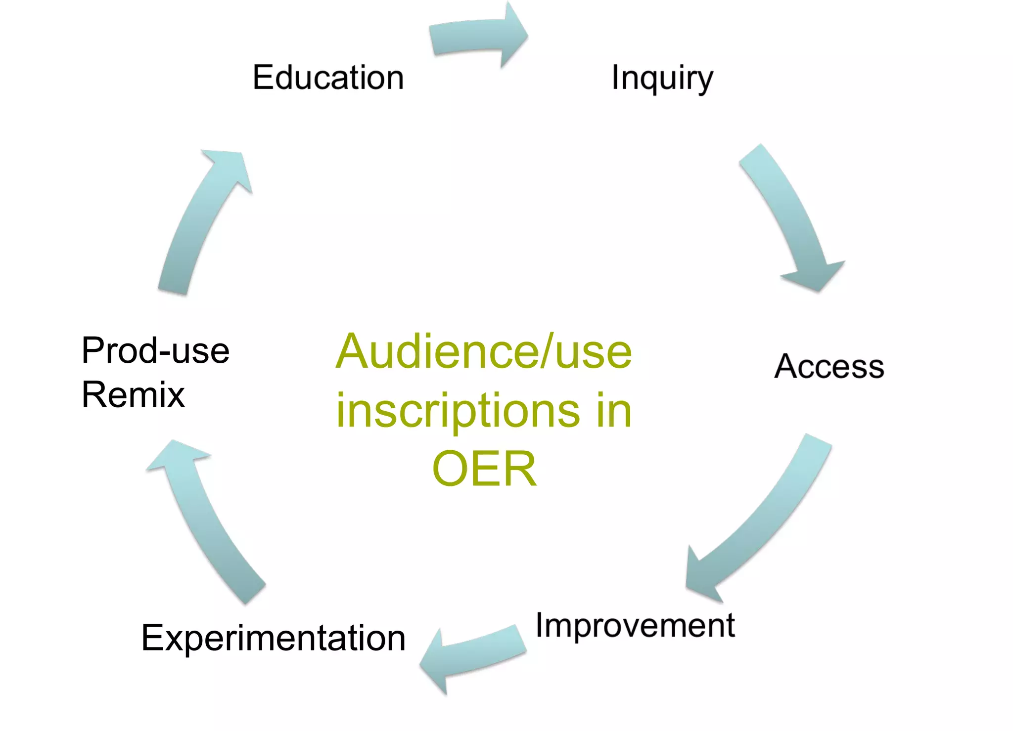 Audience/use inscriptions in OER Experimentation Prod-use Remix 