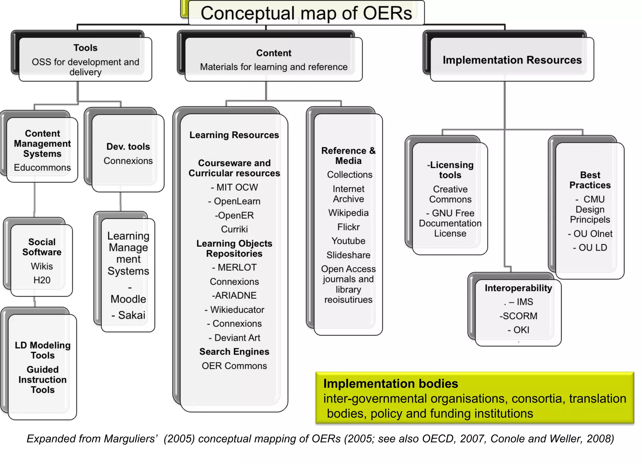 Expanded from Marguliers’  (2005) conceptual mapping of OERs (2005; see also OECD, 2007, Conole and Weller, 2008)  Implementation bodies inter-governmental organisations, consortia, translation bodies, policy and funding institutions  