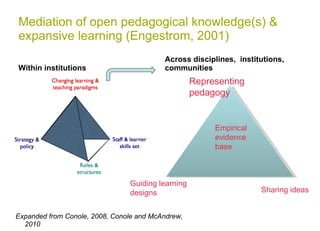 Mediation of open pedagogical knowledge(s) & expansive learning (Engestrom, 2001)  Within institutions  Expanded from Conole, 2008, Conole and McAndrew, 2010 Across disciplines,  institutions, communities Representing pedagogy Guiding learning designs Sharing ideas Empirical  evidence  base 