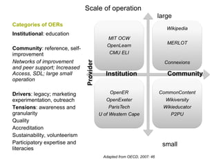 Categories of OERs Institutional : education Community : reference, self-improvement Networks of improvement and peer support; Increased Access, SDL; large small operation Drivers : legacy; marketing experimentation, outreach Tensions : awareness and granularity Quality Accreditation Sustainability, volunteerism  Participatory expertise and literacies Scale of operation large small Provider Community Institution Adapted from OECD, 2007: 46 