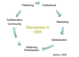 Discourses in OER Santos, 2008  