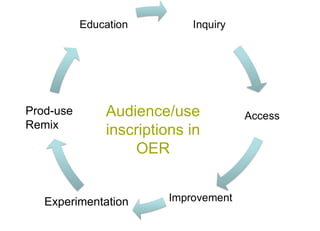 Audience/use inscriptions in OER Experimentation Prod-use Remix 