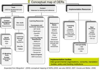 Expanded from Marguliers’  (2005) conceptual mapping of OERs (2005; see also OECD, 2007, Conole and Weller, 2008)  Implementation bodies inter-governmental organisations, consortia, translation bodies, policy and funding institutions  