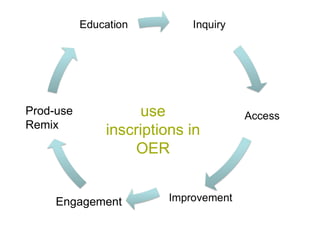 use inscriptions in OER Engagement Prod-use Remix 
