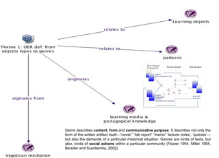 Genre describes  content ,  form  and  communicative purpose . It describes not only the form of the written artifact itself—“novel,” “lab report” “memo” ‘lecture notes’, ‘quizzes’—but also the demands of a particular rhetorical situation. Genres are kinds of texts, but also, kinds of  social actions  within a particular community (Flower 1994; Miller 1984, Bereiter and Scardamilia, 2002).  