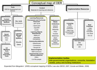 Expanded from Marguliers’  (2005) conceptual mapping of OERs ( see also OECD, 2007, Conole and Weller, 2008)  Implementation bodies inter-governmental organisations, consortia, translation bodies, policy and funding institutions  