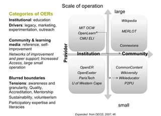 Categories of OERs Institutional : education Drivers : legacy, marketing, experimentation, outreach Community & learning media : reference, self-improvement Networks of improvement and peer support; Increased Access, large small operation Blurred boundaries  Tensions : awareness and granularity, Quality, Accreditation, Mentorship Sustainability, volunteerism  Participatory expertise and literacies Scale of operation large small Provider Community Institution Expanded  from OECD, 2007: 46 