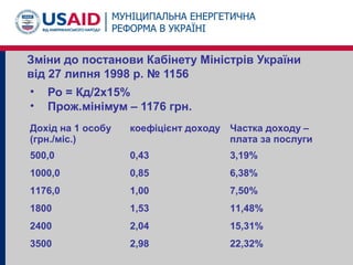 Зміни до постанови Кабінету Міністрів України
від 27 липня 1998 р. № 1156
• Ро = Кд/2x15%
• Прож.мінімум – 1176 грн.
Дохід на 1 особу
(грн./міс.)
коефіцієнт доходу Частка доходу –
плата за послуги
500,0 0,43 3,19%
1000,0 0,85 6,38%
1176,0 1,00 7,50%
1800 1,53 11,48%
2400 2,04 15,31%
3500 2,98 22,32%
 