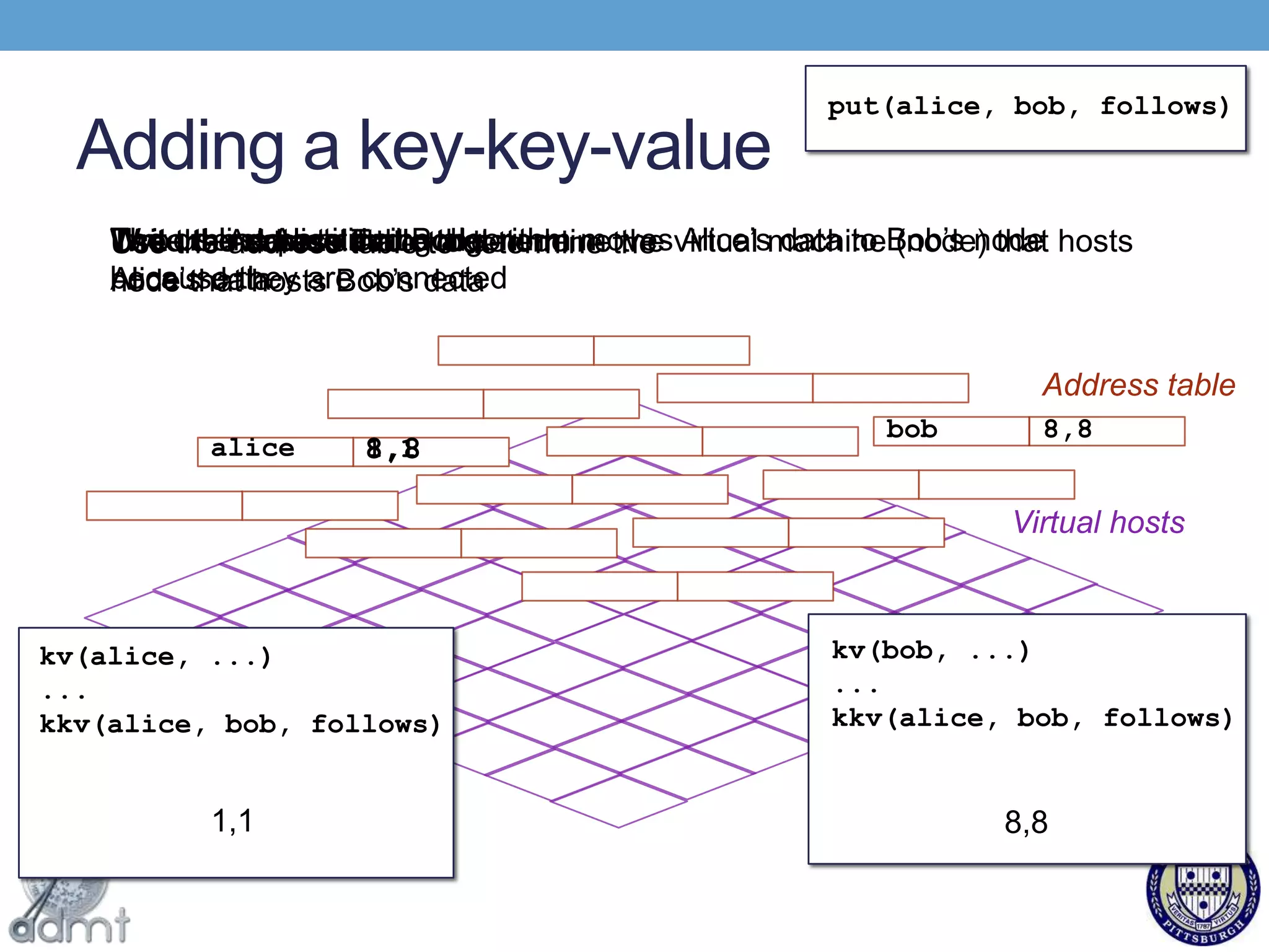 In a social network, fewer connections are made and related user data can be pre-fetchedKey-Key-Value StoresOur proposed approach: extend the key-value modelData can be stored key-valuesUser profilesData can also be stored as key-key-valuesUser connections“Alice follows Bob”Use key-key-values to compute localityOn-line graph partitioning algorithmAssign keys to grid locations based on connectionsEach grid cell represents a data hostKeys that are related are kept together