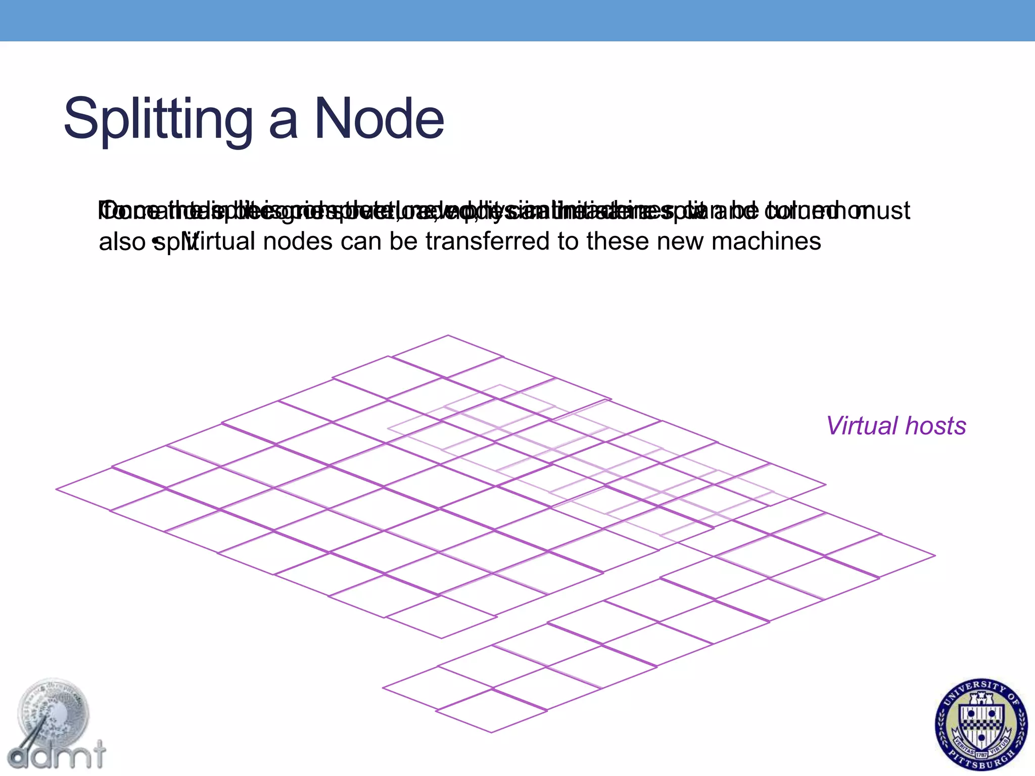 OutlineIntroductionData in Social NetworksLeveraging LocalityKey-Key-Value StoresSystem ModelClient APIAdding a Key-Key-ValueLoad managementOn-line partitioning algorithmSimulation ParametersResultsConclusion