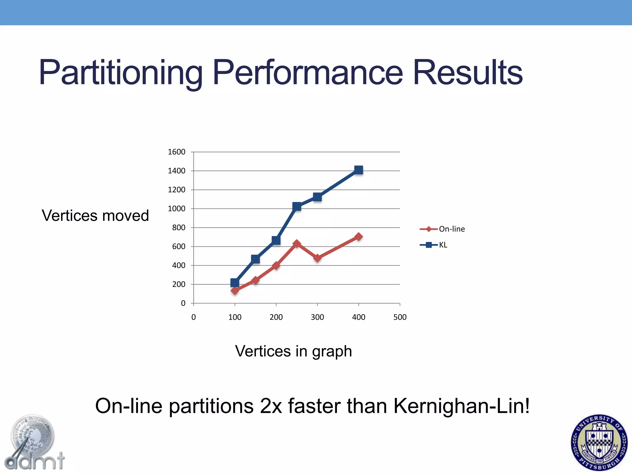 Client API and SessionsClients use a simple API that includes the get, put and sync commandsData is pulled from the logical layer in blocksGroups of related keysThe client API keeps data in an in-memory cacheData is pushed out asynchronously to virtual nodes in blocksPush/pull can be done synchronously if requested by the clientOffers stronger consistency at the cost of performance