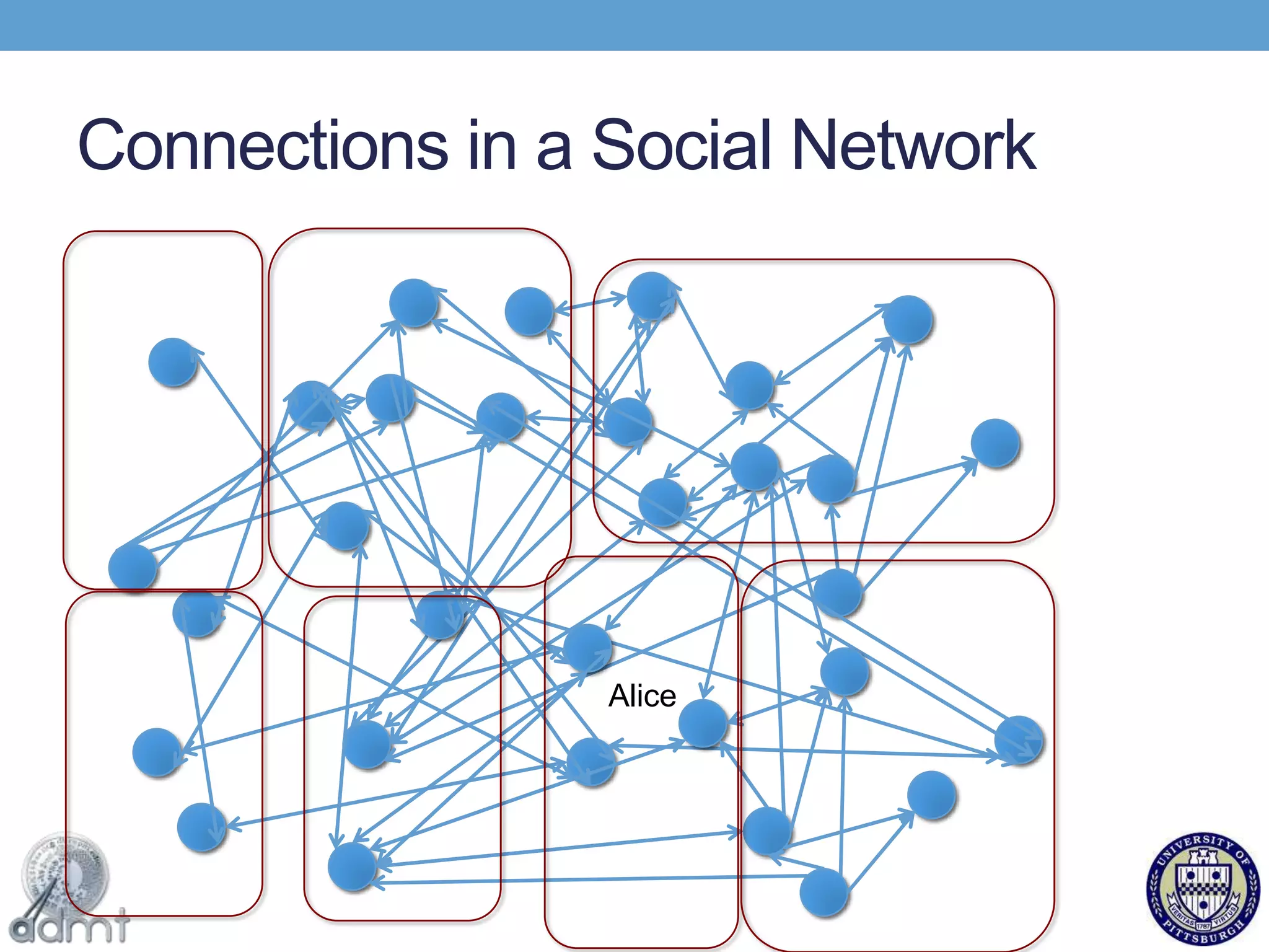 Connections in a Social NetworkAlice