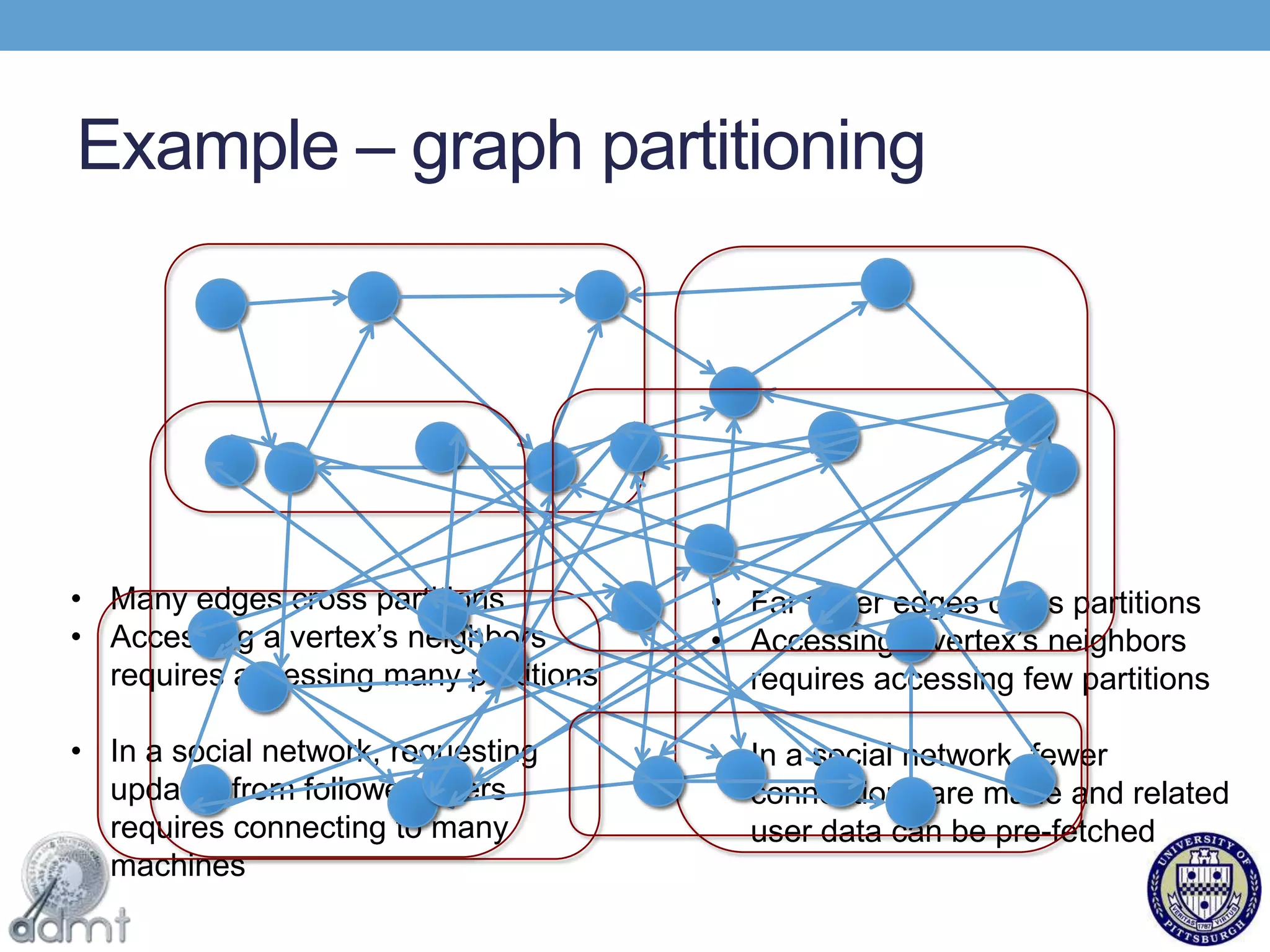 Example – graph partitioningMany edges cross partitions