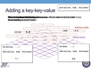 Key-Key-Value Stores for Efficiently Processing Graph Data in the Cloud ...
