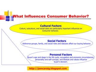 What Influences Consumer Behavior? Cultural Factors Culture, subculture, and social class are particularly important influences on Consumer behavior.  Social Factors Reference groups, family, and social roles and statuses affect our buying behavior. Personal Factors Buyer's age and stage in the life cycle; occupation and economic circumstances; personality and self-concept; and lifestyle and values influence buyer’s decision. http://jemcaraig.blogspot.com 