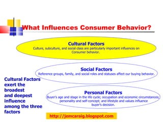 What Influences Consumer Behavior? Cultural Factors Culture, subculture, and social class are particularly important influences on Consumer behavior.  Social Factors Reference groups, family, and social roles and statuses affect our buying behavior. Personal Factors Buyer's age and stage in the life cycle; occupation and economic circumstances; personality and self-concept; and lifestyle and values influence buyer’s decision. Cultural Factors exert the broadest and deepest influence among the three factors  http://jemcaraig.blogspot.com 