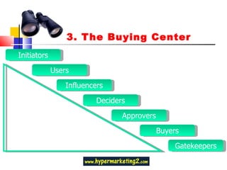 3. The Buying Center Initiators Users Influencers Deciders Approvers Buyers Gatekeepers 